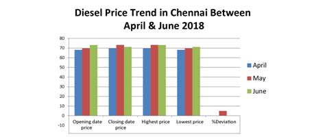 chennai diesel price comparison